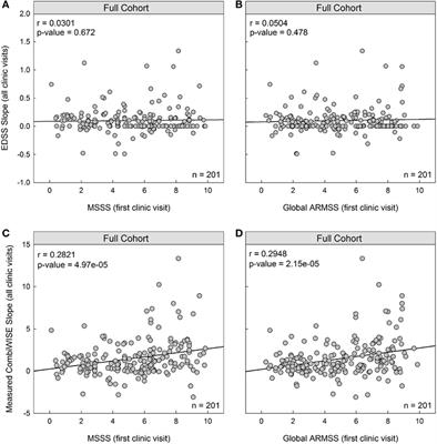 New Multiple Sclerosis Disease Severity Scale Predicts Future Accumulation of Disability